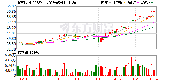 股票配资常识 中宠股份涨1.08%，报61.5元/股，股价再创新高